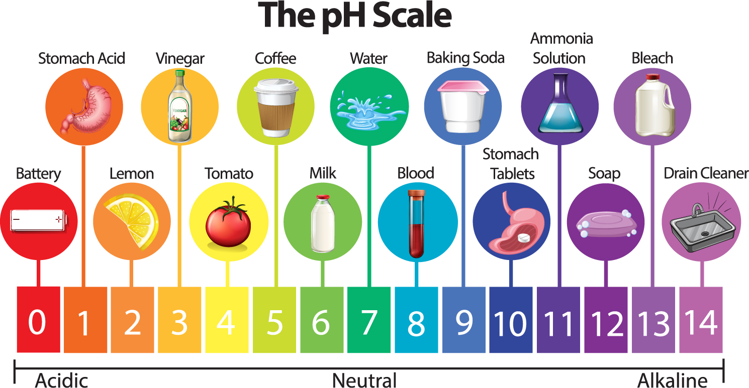 pH值表示水的酸度