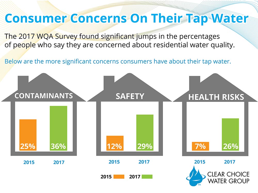 Consumer-Concerns-On-Their-Tap-Water