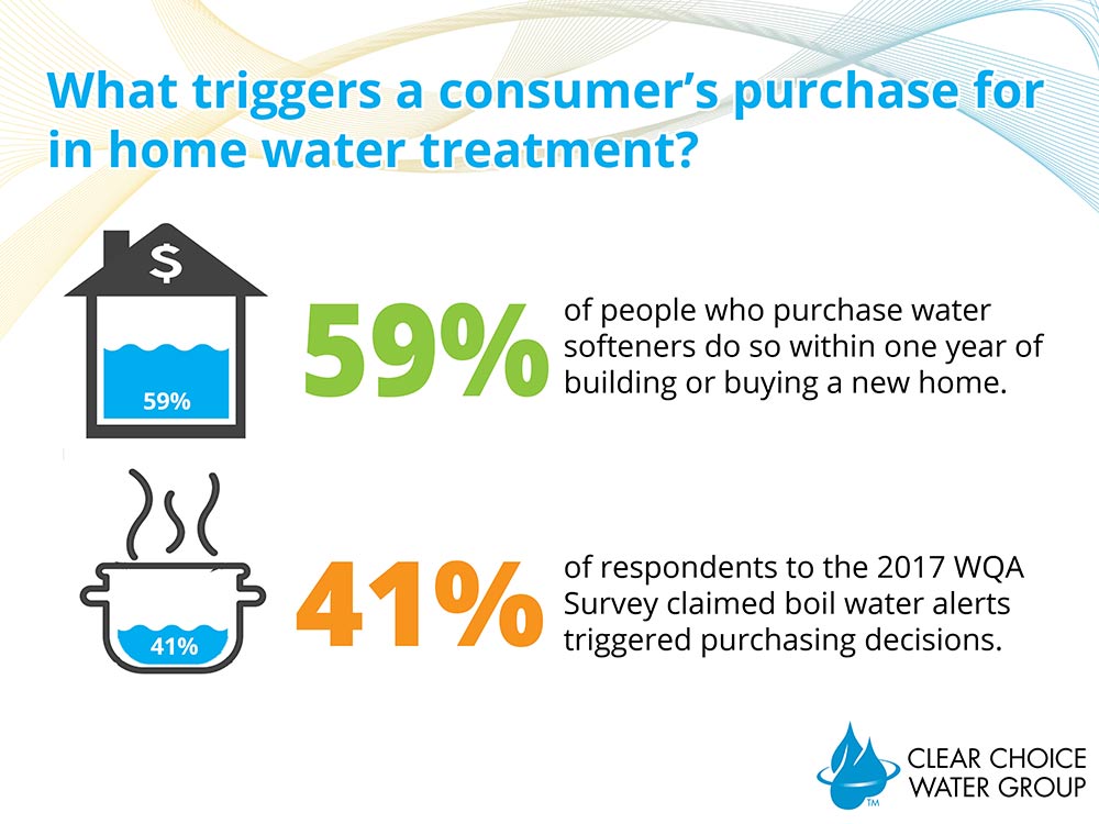 ater-Treatment-Purchase-Triggers